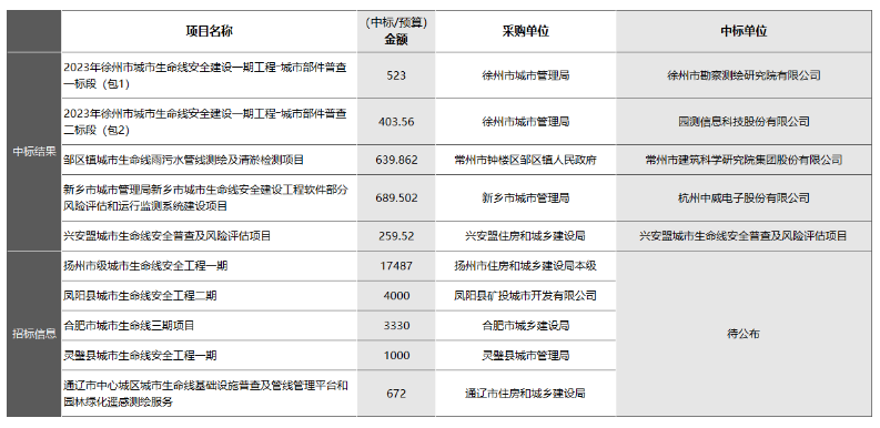 “智慧管廊”和“城市生命線(xiàn)安全工程”有何區別？