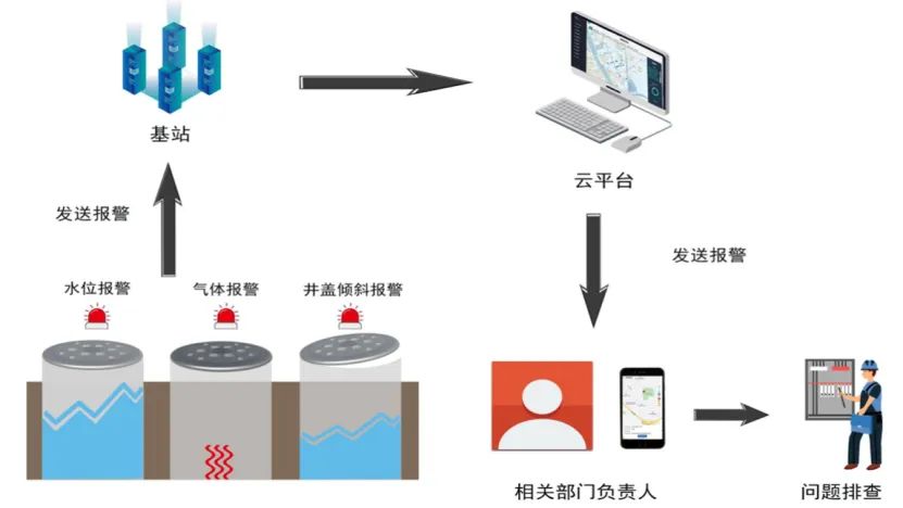 智能井蓋監測終端：守護城市和鄉村的安全衛士