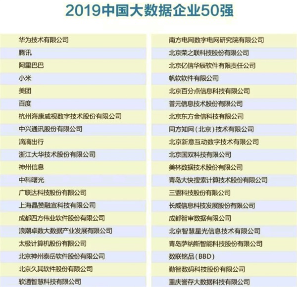 2019中國大數據企業(yè)50強花落誰(shuí)手