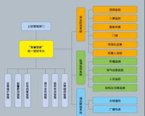 智慧管廊護航城市生命線(xiàn)——基于物聯(lián)網(wǎng)技術(shù)的城市綜合管廊監控系統